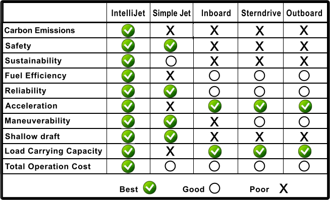 IntelliJet vs Simple Jet vs Inboard vs Sterndrive vs Outboard
